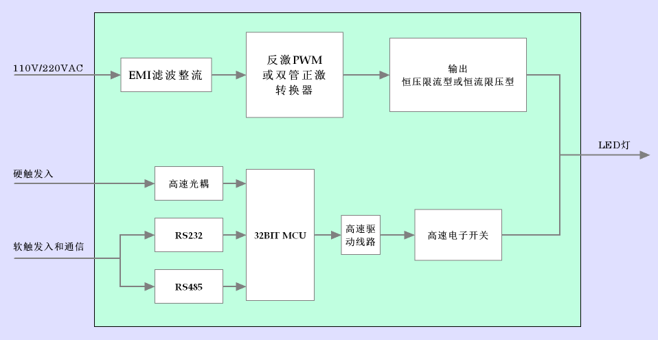 智能LED光源驱动控制器系统框图
